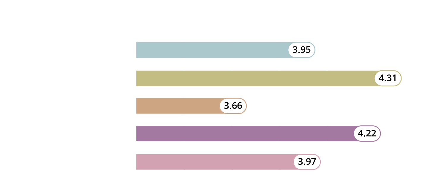 bar graph depicting coworker contribution rates